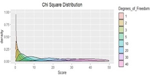 Chi squared distribution