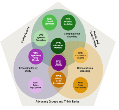 Diagram representing the structure of PHI-UK Policy modelling for health structure of themes and work packages