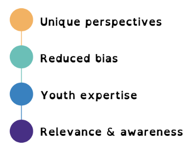 Four large coloured bullet points alongside the following four factors: unique perspectives, reduced bias, youth expertise and relevance and awareness