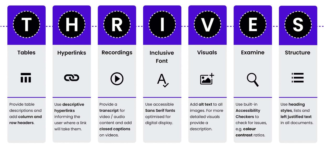 THRIVES acronym to help remember key accessibility considerations