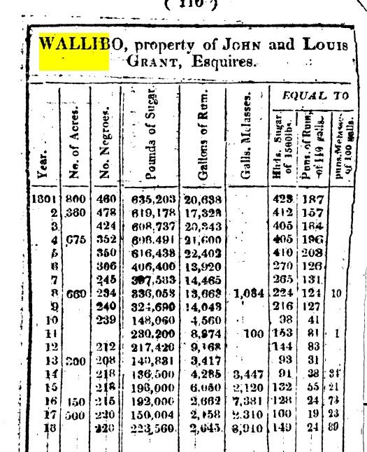 An Account of the number of slaves employed