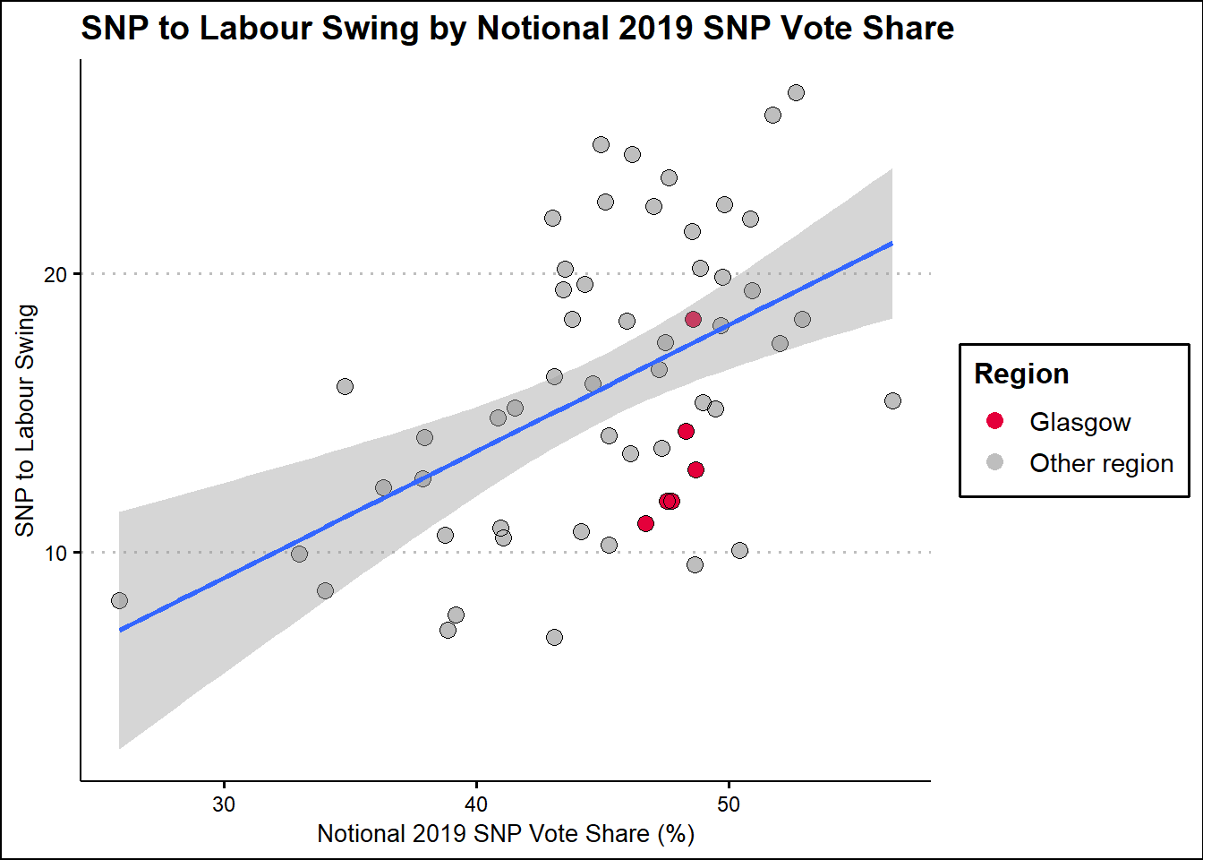 SNP to Labour swing by Notional 2019 SNP Vote Share - a graph to illustrate the swing described in Mark's text