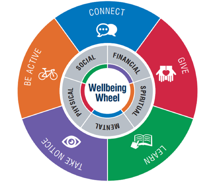 Image of the wellbeing wheel. with text reading Connect, Be active, Five, Learn, Take Notice