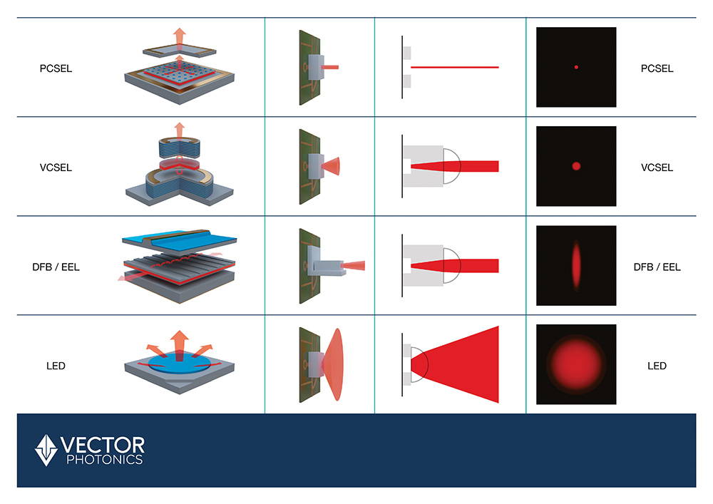 Illustrations of PCSEL VSEL DFB-EEL and LED