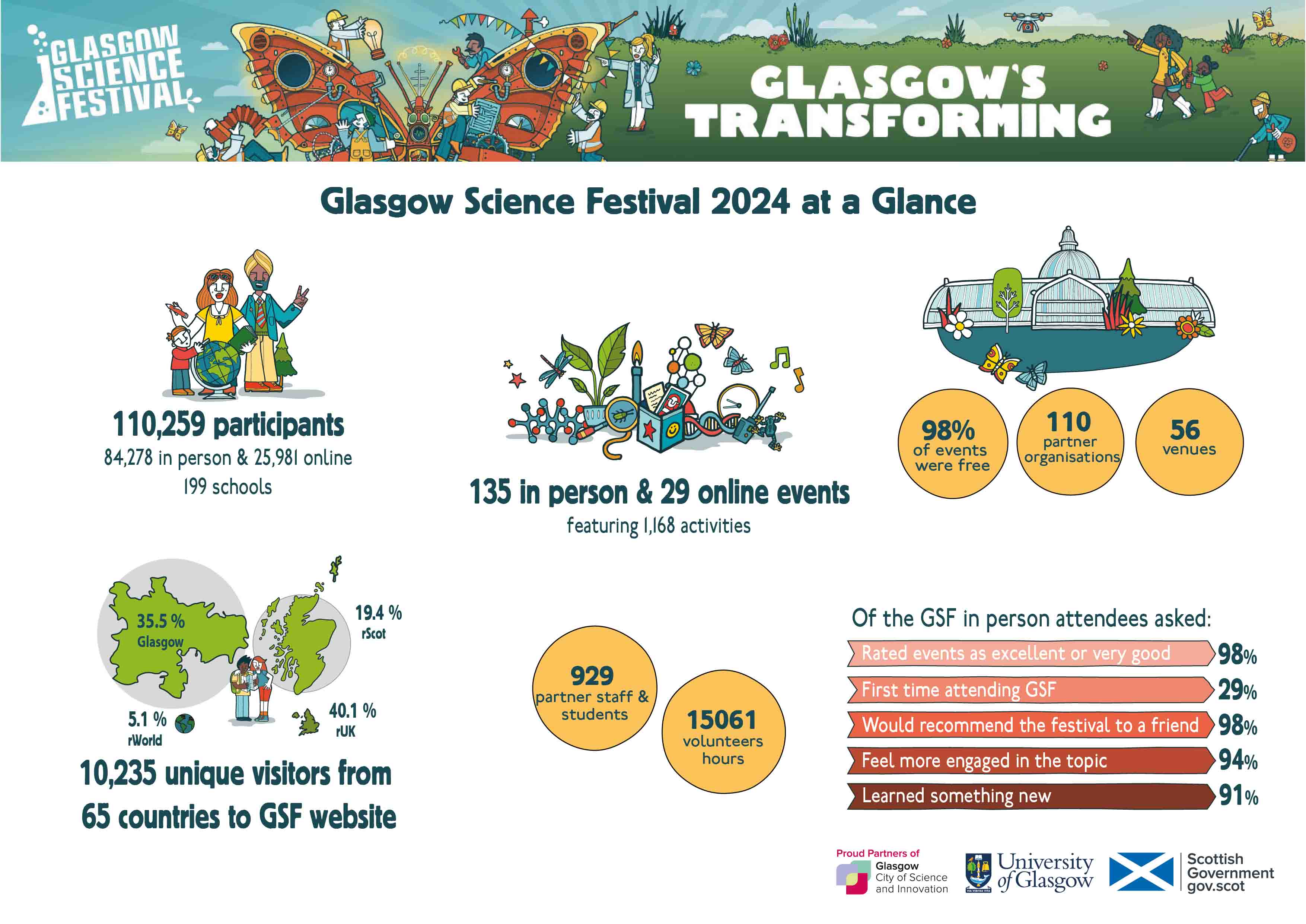 Summary image of the statistics from GSF24. 110,259 participants, 84,278 in person & 25,981 online, 199 schools. 135 in person & 29 online events featuring 1,168 activities. 98% of events were free, 110 partner organisations, 56 venues. 10,235 unique visitors from 65 countries to GSF website, 35.5% glasgow, 19.4% rScot, 40.1% rUK, 5.1% rWorld. 929 partner staff & students, 15061 volunteer hours.