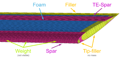 Structural FEM-model of the STAR blade, with different volume elements annotated by their materials.