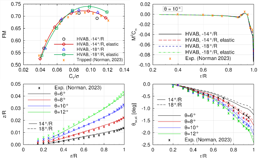 Four figures comparing HMB3 results to Experiment for HVAB rotor.