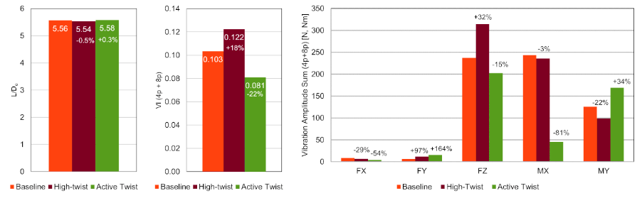 Three bar charts depicting the performance and vibration metrics of STAR rotor configurations