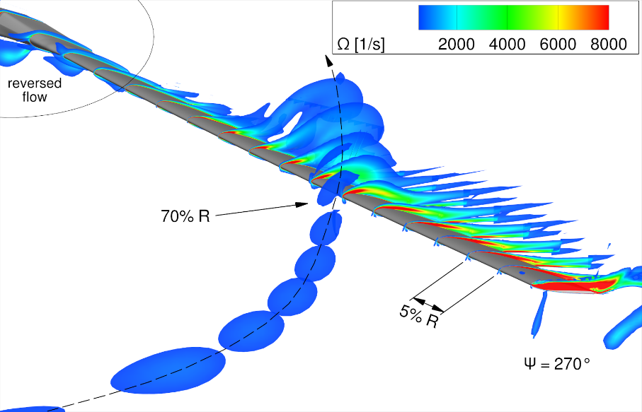 Vorticity slices on the retreating side STAR blade during dynamic stall.