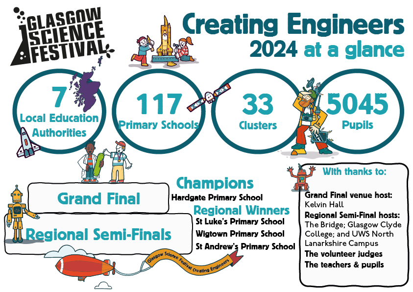 Infographic containing information about the 2024 Creating Engineers competition.