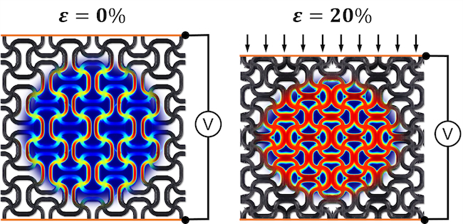 Visualizing the smart behaviour of a self-sensing material: The image shows how an intelligent material can sense changes in its own shape/state. As the material is squeezed (left: no squeeze, right: squeezed by 20%), the way electricity flows through it changes. This ability to ‘feel’ and detect changes could be used, for e.g., in automotive or aerospace applications to monitor the health of vehicles or aircraft in real-time, improving safety and performance.