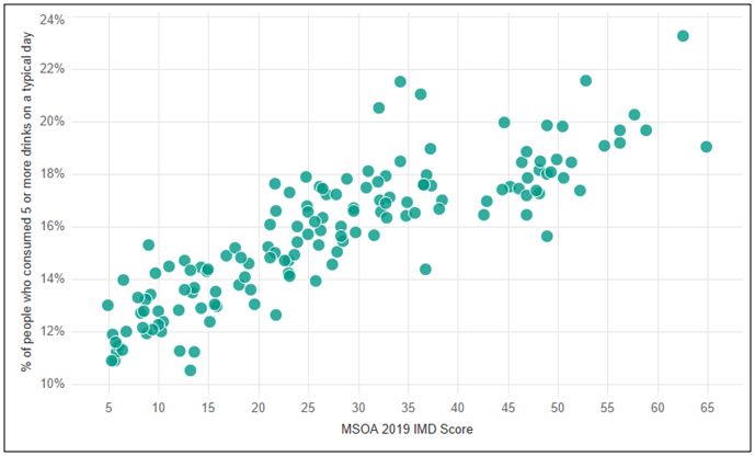 RScatter plot showing the relationship between MSOA 2019 IMD (Index of Multiple Deprivation) Score on the x-axis and the percentage of people who consumed five or more alcoholic drinks on a typical day on which alcohol is consumed on the y-axis. There is a positive correlation, where higher IMD scores, indicating higher levels of deprivation, are associated with higher percentages of people consuming five or more alcoholic drinks. The percentage of people ranges from approximately 10% to 24%, with IMD scores ranging from 5 to 65.