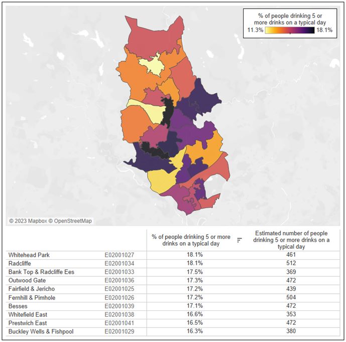 Map of Bury showing the percentage of people drinking five or more alcoholic drinks on a typical day on which alcohol is consumed, using a colour gradient from yellow to dark purple to represent percentages ranging from 11.3% to 18.1%. Darker colours represent areas with higher percentages. The highest percentages are in Whitehead Park and Radcliffe at 18.1%, with estimated populations of 461 and 512 people, respectively. Other areas include Bank Top & Radcliffe Ees at 17.5%, Outwood Gate at 17.3%, and Fairfield & Jericho at 17.2%. Buckley Wells & Fishpool complete the highest percentage areas with 16.3%, corresponding to 380 people. A table below lists the areas with percentages and estimated numbers of people drinking five or more alcoholic drinks on a typical day.