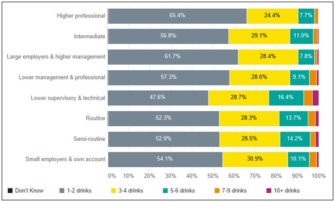 A bar chart that shows the distribution of alcohol consumption on a typical day on which alcohol is consumed across different employment sectors. Each bar represents a different employment sector, with percentages broken down by the number of drinks consumed (categorized from 