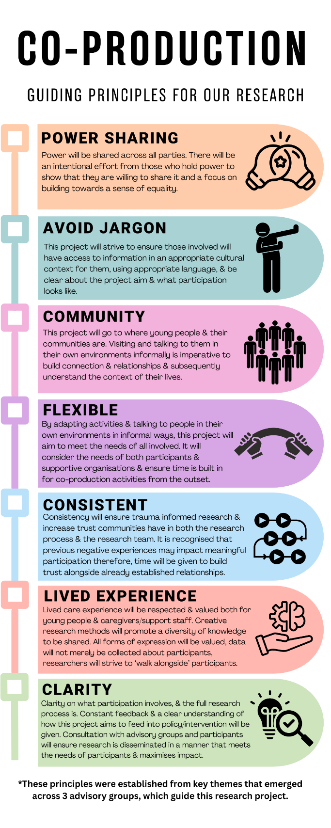 A colourful modern infographic showing 7 co-production guiding principles: Power Sharing; Avoid Jargon; Community; Flexible; Consistent; Lived Experience; Clarity.