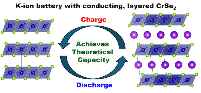 A diagram of Dr Alexey Ganin's potassium-ion battery design at work