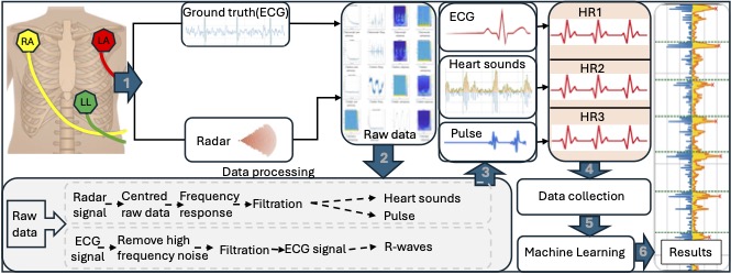 A diagram of the experimental setup for the research