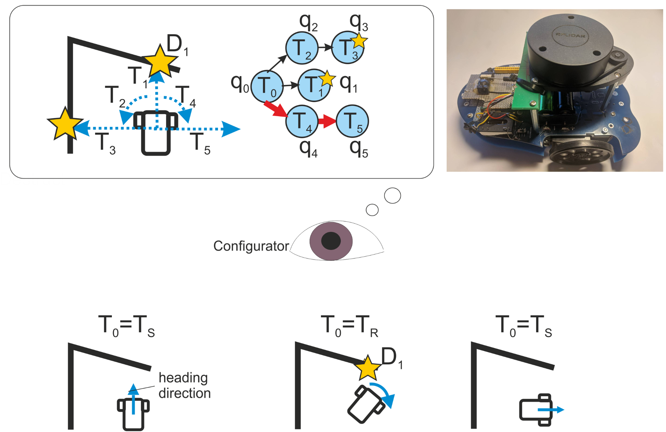 3 panels - top right is a robot top left is a model for autonomous movement and bottom are outcomes presented graphically