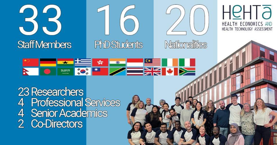 Infographic of HEHTA team numbers: 33 staff members, 16 PhD Students, 20 Nationalities. Of the team, there are 23 researchers, 4 professional services, 4 senior academics, and 2 co-directors. In the background, there is a team photo and a photo of the clarice pears building.