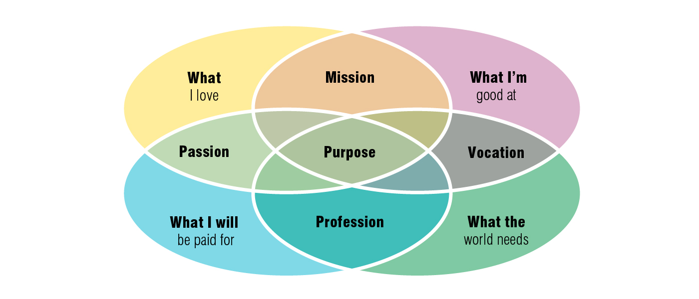 Ikigai Venn Diagram of Purpose