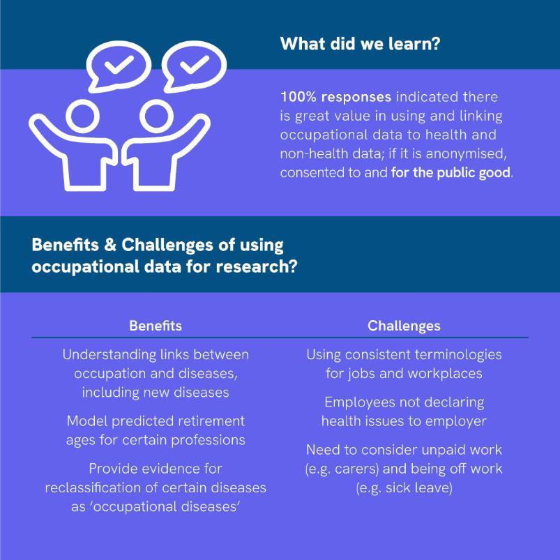 An infographic summarising key learnings from research on occupational data in public health. It highlights that 100% of responses support linking occupational data to health and non-health data if anonymised and consented to. It outlines benefits, such as understanding links between occupation and diseases, predicting retirement ages, and reclassifying diseases as occupational. Challenges include consistent job terminology, employees not declaring health issues, and considering unpaid work.