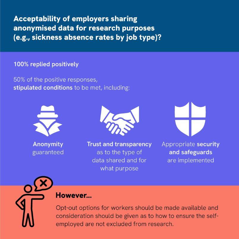 An infographic on the acceptability of employers sharing anonymised data for research purposes, such as sickness absence rates by job type. It states that 100% of respondents were positive, with 50% requiring conditions like anonymity, trust and transparency, and security safeguards. A highlighted 