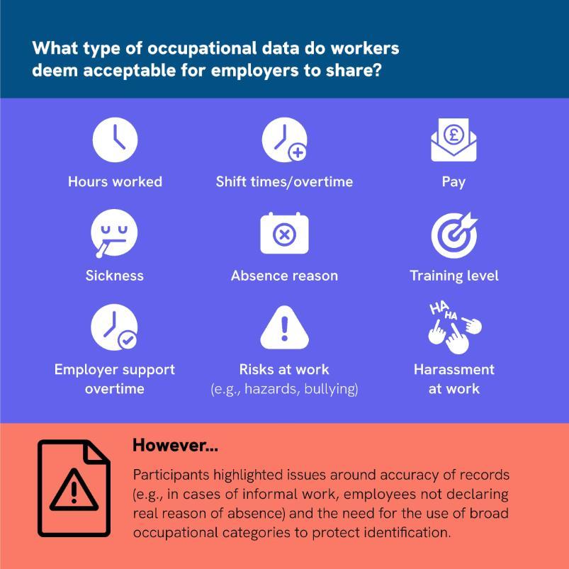 An infographic on what type of occupational data workers deem acceptable for employers to share. Examples include hours worked, shift times, pay, sickness, absence reason, training level, employer support overtime, risks at work, and harassment at work. A highlighted 