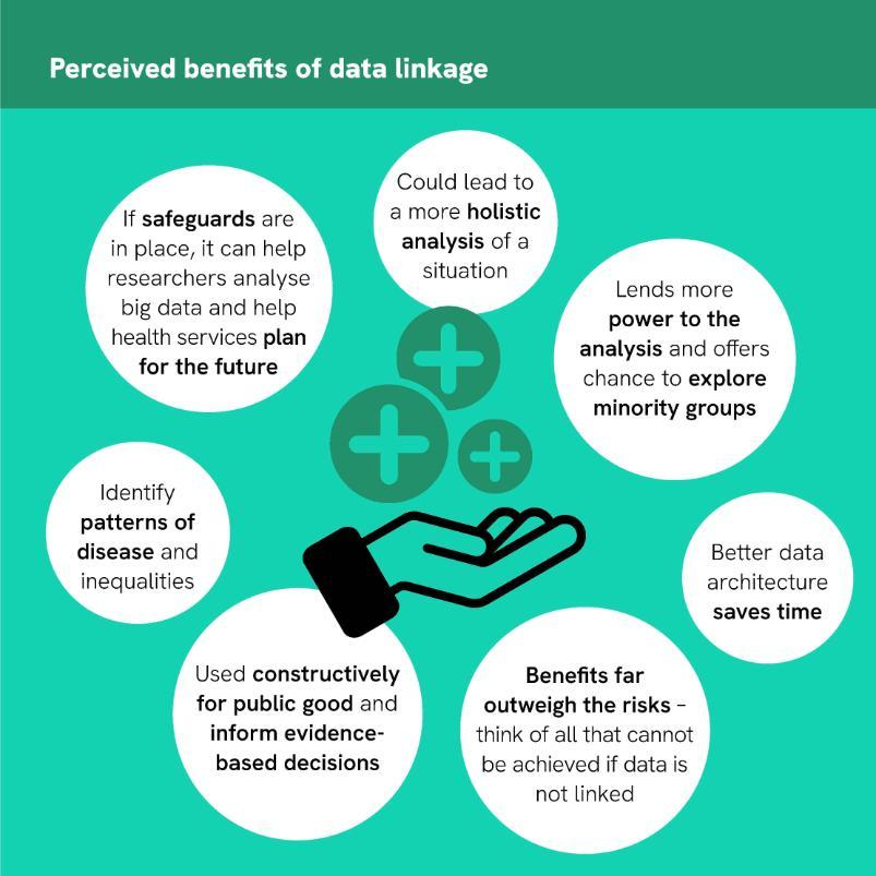 Infographic showing a discussion about the perceived benefits of data linkage