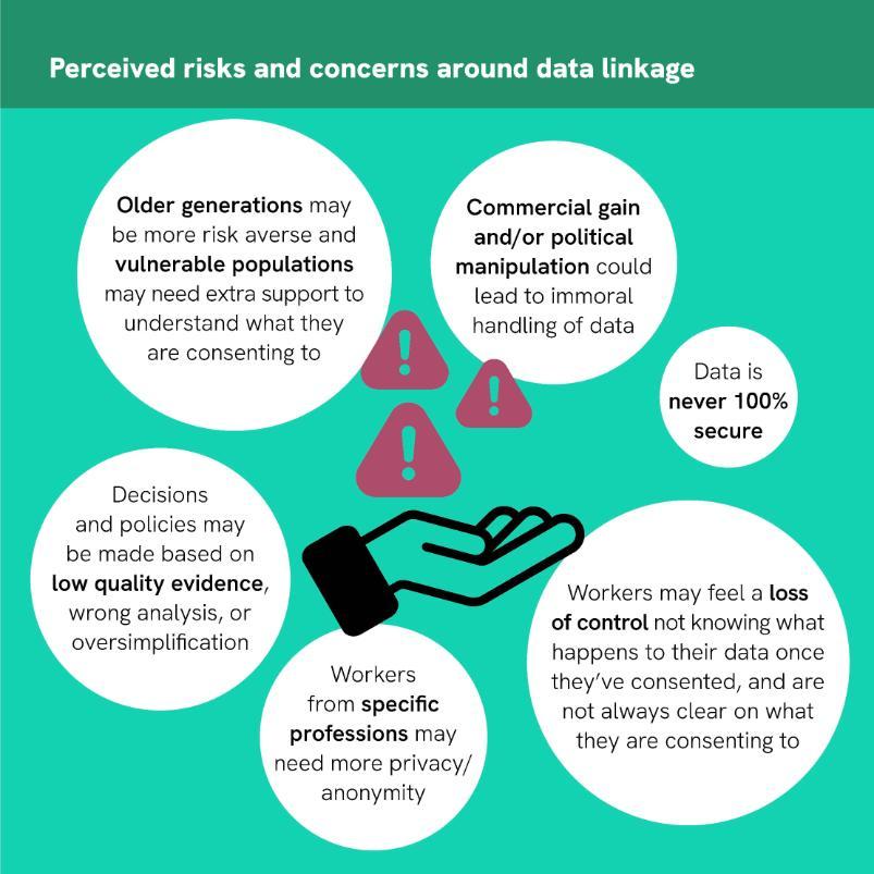 Infographic showing a discussion about the perceived risks and concerns around data linkage