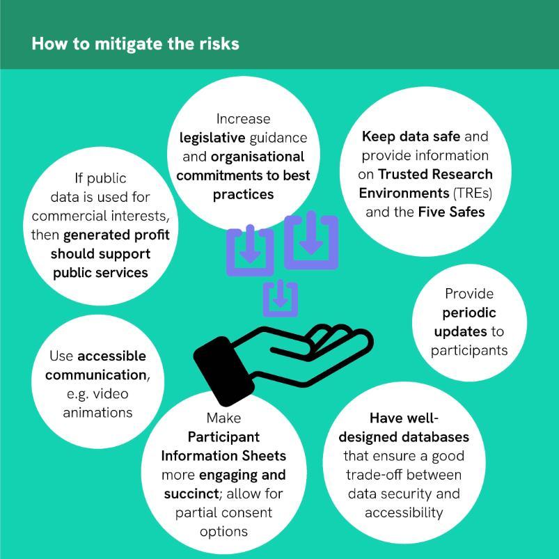 Infographic showing suggestions on mitigating risks associated with data linkage, such as legislative guidance, accessible communication, and ensuring data security.