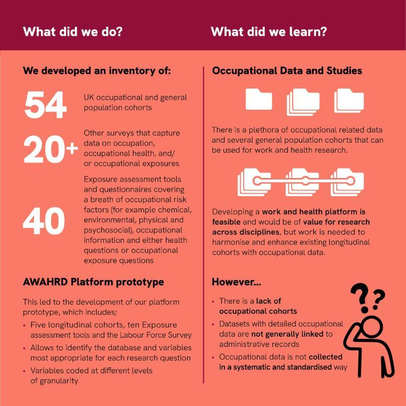 Infographic showing details on the development of an inventory of UK occupational and general population cohorts, exposure assessment tools, and the creation of the AWAHRD platform prototype. Discusses the feasibility and value of the platform for research.