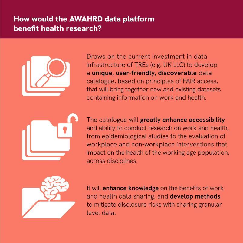 Infographic showing benefits of the AWAHRD data platform for health research, emphasising enhanced accessibility and the ability to conduct various studies.