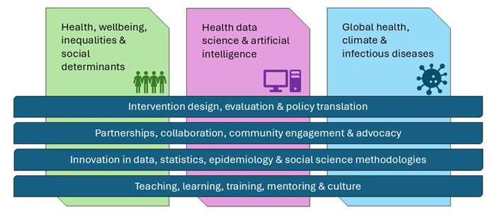 Three public health themes are health, wellbeing, inequalities and social determinants; health, data science and artificial intelligence; global health, climate and infectious diseases. Four cross cutting themes