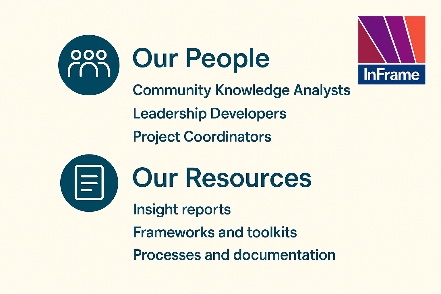 Graphic with two sections on a beige background. Left side shows teal icons: a group of people and a document. Right side text: Our People: Community Knowledge Analysts, Leadership Developers, Project Coordinators Our Resources: Insight reports, Frameworks and toolkits, Processes and documentation Top right corner has the InFrame logo with purple and red stripes.