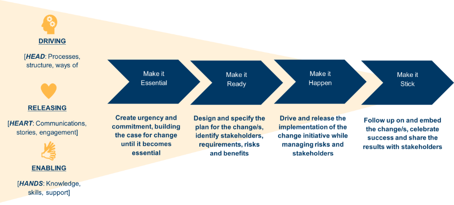 UofG Change Framework