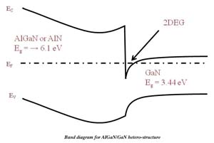 Band diagram for AIGaN/GaN hetero-structure