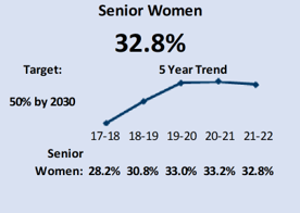 Senior Women 32.8% Image shows a graph from year 17-18 up to 21-22 showing improvement in the first three years and plateauing from 19-20 onwards and a slight dip in 21-22. At UofG the number of senior women were: In 17-18: 28.2%  In 18-19: 30.8% In 19-20: 33% In 20-21: 33.2% In 21-22: 32.8%