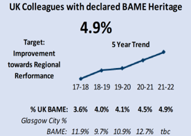 UK Colleagues with declared BAME Heritage  Image of a graph showing improvement over a 5 year period from 17-18 up to 21-22  For UofG: In 17-18: 3.6% were of BAME heritage (compared with 11.9% for Glasgow City) In 18-19: 4% were of BAME heritage (compared with 9.7% for Glasgow City) In 19-20: 4.1% were of BAME heritage (compared with 10.9% for Glasgow City) In 20-21: 4.5% were of BAME heritage (co