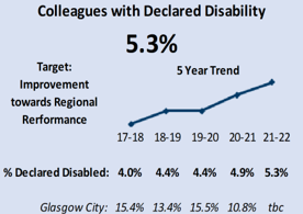 Colleagues with Declared Disability 5.3% Image shows a graph from year 17-18 up to 21-22 showing improvement over a 5 year trend. At UofG: In 17-18 4% declared a disability (compared with 15.4% in Glasgow City) In 18-19 4.4% declared a disability (compared with 13.4% in Glasgow City) In 19-20 4.4% declared a disability (compared with 15.5% in Glasgow City) In 20-21 4.9% declared a disability (comp