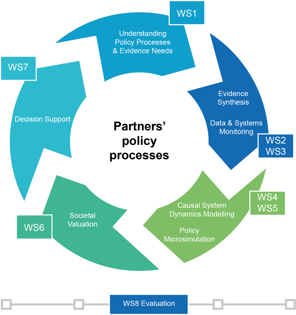 SIPHER’s Policy Processes - eight tightly-interwoven workstrands (WS), using a mix of qualitative and quantitative systems science